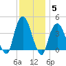 St. George tide chart for Sunday, December 5, 2021
