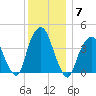 St. George tide chart for Tuesday, December 7, 2021