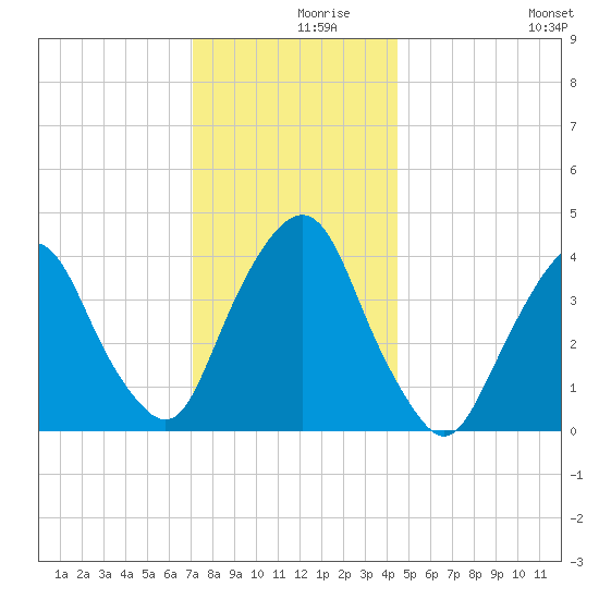 St. George tide chart for Thursday, December 9, 2021