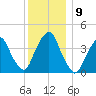 St. George tide chart for Thursday, December 9, 2021