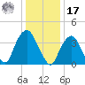 St. George tide chart for Monday, January 17, 2022