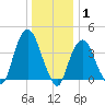 St. George tide chart for Saturday, January 1, 2022