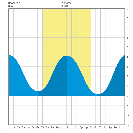 St. George tide chart for Monday, January 24, 2022