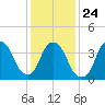 St. George tide chart for Monday, January 24, 2022