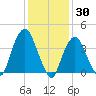 St. George tide chart for Sunday, January 30, 2022