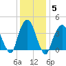 St. George tide chart for Wednesday, January 5, 2022