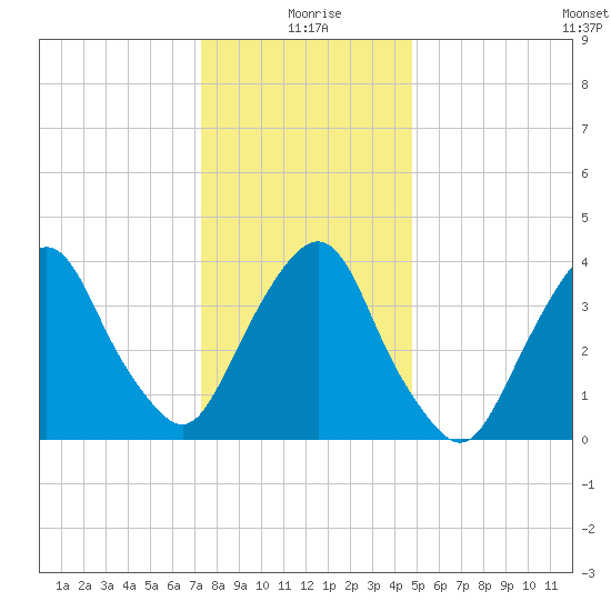St. George tide chart for Saturday, January 8, 2022