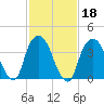 St. George tide chart for Friday, February 18, 2022