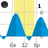 St. George tide chart for Tuesday, February 1, 2022