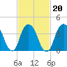 St. George tide chart for Sunday, February 20, 2022