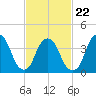 St. George tide chart for Tuesday, February 22, 2022