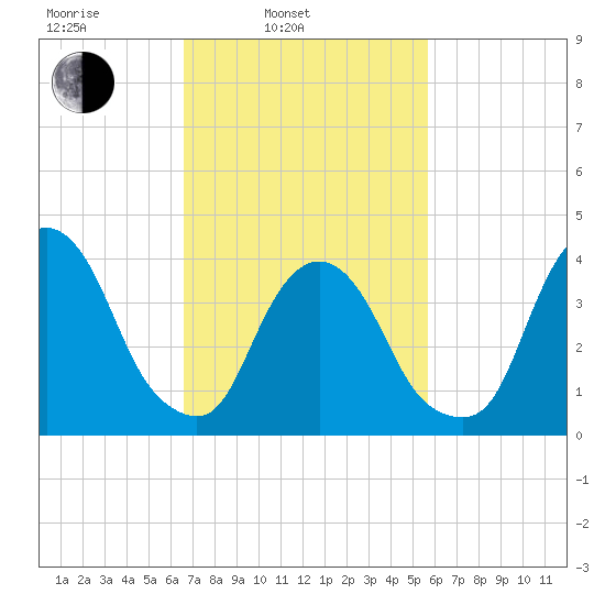 St. George tide chart for Wednesday, February 23, 2022
