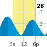 St. George tide chart for Saturday, February 26, 2022