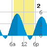St. George tide chart for Wednesday, February 2, 2022
