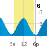 St. George tide chart for Sunday, February 6, 2022