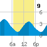 St. George tide chart for Wednesday, February 9, 2022