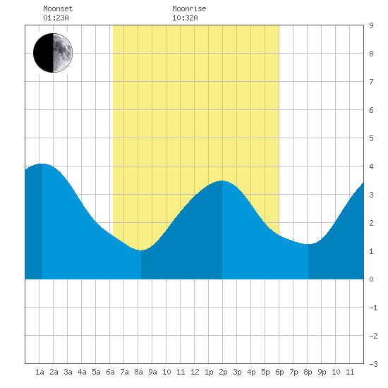 St. George tide chart for Thursday, March 10, 2022