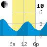 St. George tide chart for Thursday, March 10, 2022
