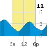 St. George tide chart for Friday, March 11, 2022