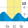 St. George tide chart for Saturday, March 12, 2022
