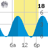 St. George tide chart for Friday, March 18, 2022