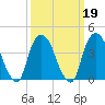 St. George tide chart for Saturday, March 19, 2022