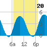 St. George tide chart for Sunday, March 20, 2022