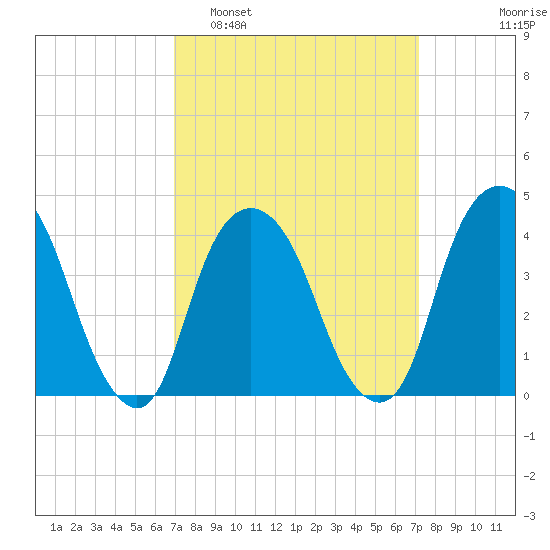 St. George tide chart for Monday, March 21, 2022