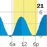 St. George tide chart for Monday, March 21, 2022