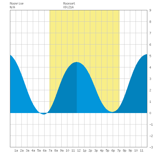 St. George tide chart for Tuesday, March 22, 2022