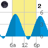 St. George tide chart for Wednesday, March 2, 2022