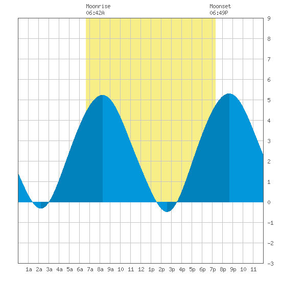 St. George tide chart for Thursday, March 31, 2022