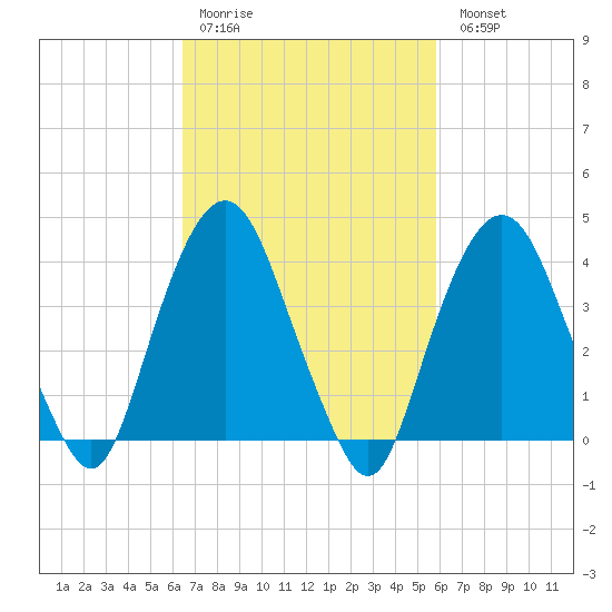 St. George tide chart for Thursday, March 3, 2022