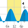 St. George tide chart for Friday, March 4, 2022