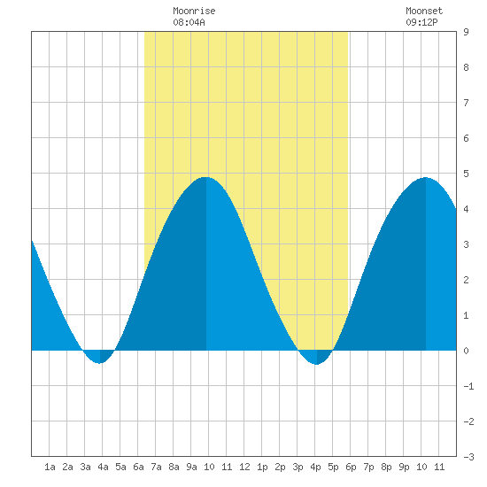 St. George tide chart for Saturday, March 5, 2022