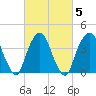 St. George tide chart for Saturday, March 5, 2022
