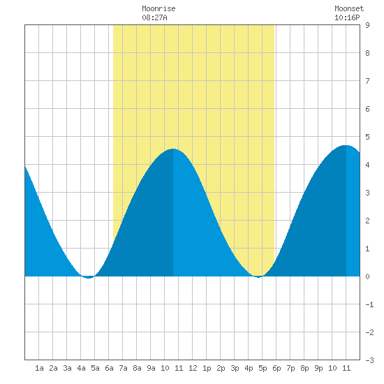 St. George tide chart for Sunday, March 6, 2022