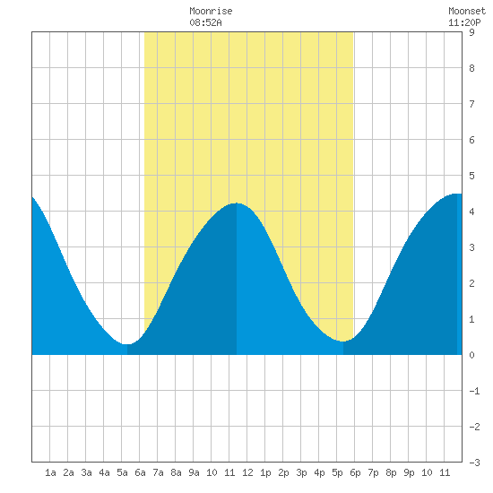 St. George tide chart for Monday, March 7, 2022