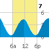 St. George tide chart for Monday, March 7, 2022
