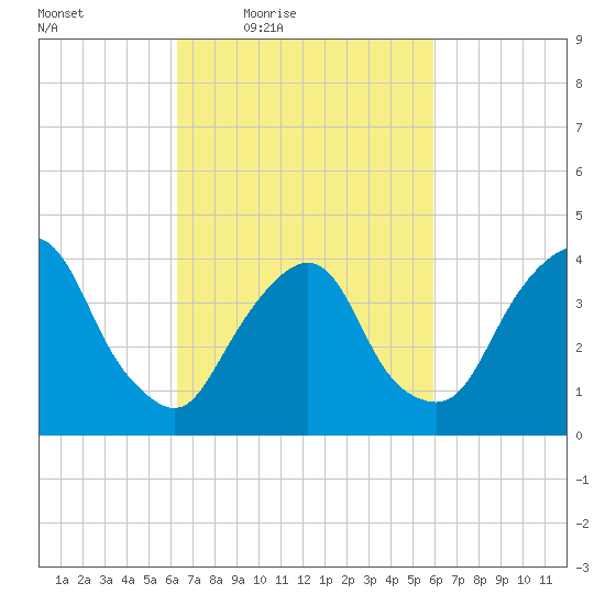 St. George tide chart for Tuesday, March 8, 2022