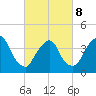 St. George tide chart for Tuesday, March 8, 2022