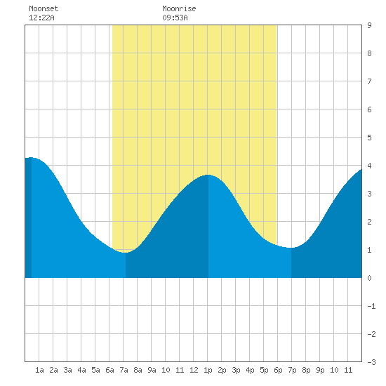 St. George tide chart for Wednesday, March 9, 2022