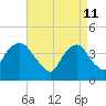 St. George tide chart for Monday, April 11, 2022