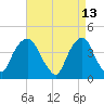 St. George tide chart for Wednesday, April 13, 2022