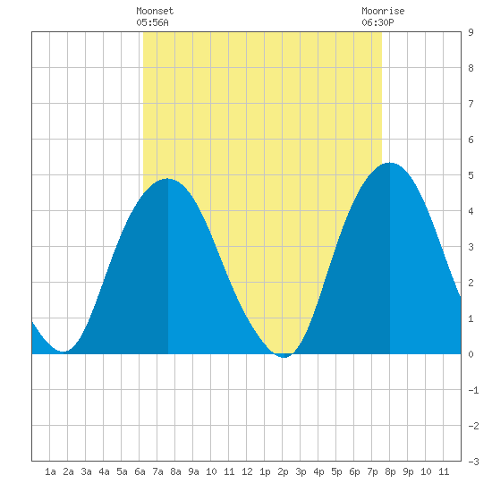 St. George tide chart for Friday, April 15, 2022