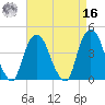 St. George tide chart for Saturday, April 16, 2022