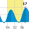 St. George tide chart for Sunday, April 17, 2022
