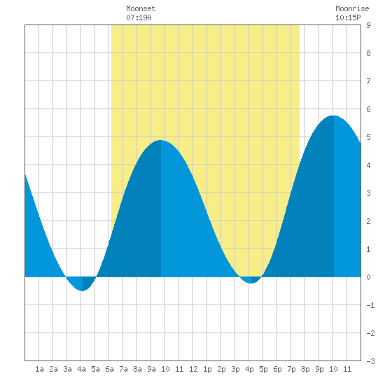 St. George tide chart for Monday, April 18, 2022