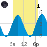 St. George tide chart for Friday, April 1, 2022