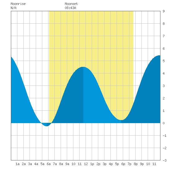 St. George tide chart for Wednesday, April 20, 2022